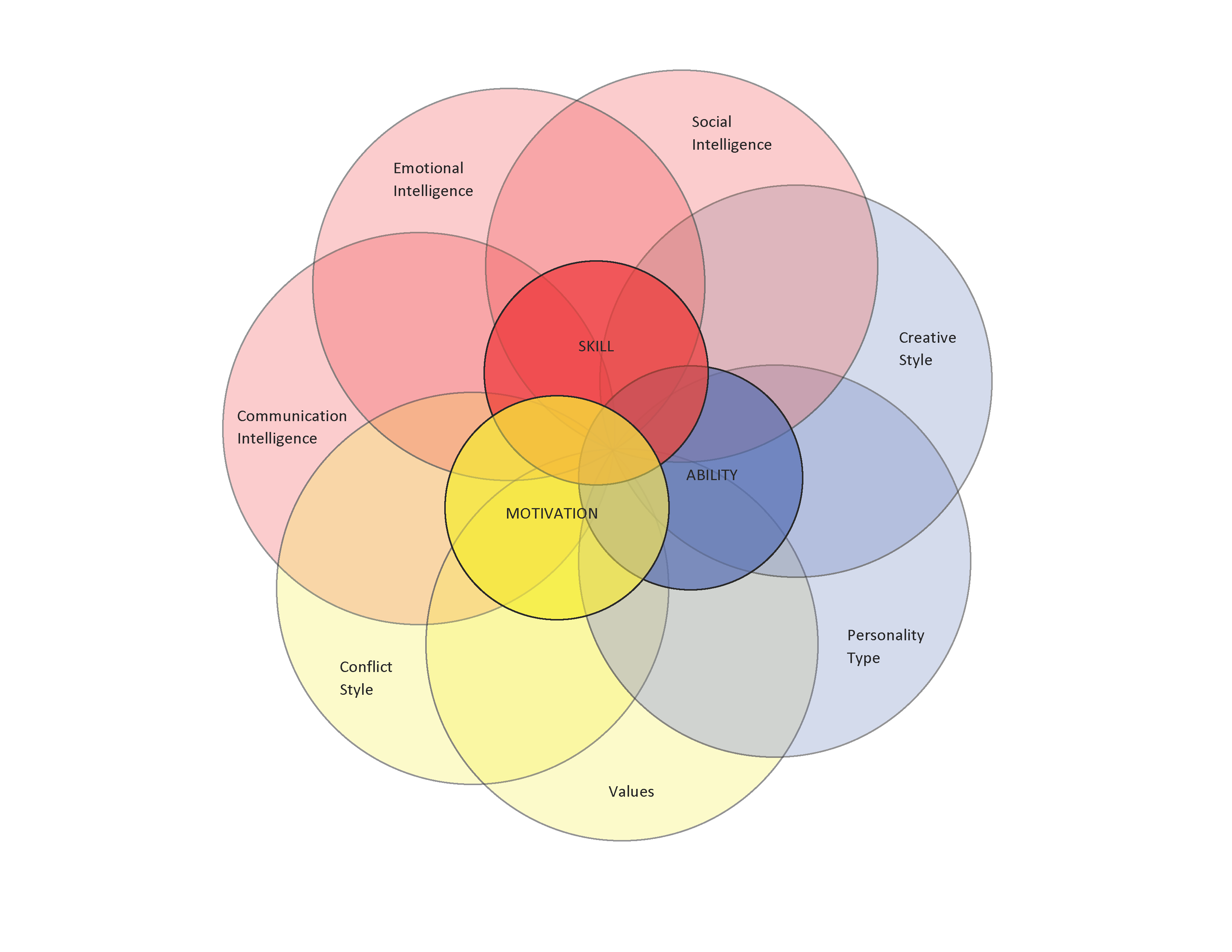 venn diagram of parts of interpersonal creativity. Outer rings include emotional intelligence, social intelligence, communication intelligence, creative style, personality type, values, and conflict style. Inner rings include skill, ability, and motivation.
